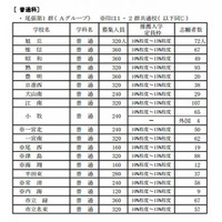 【高校受験2013】愛知県公立高校推薦入試の志願状況 画像