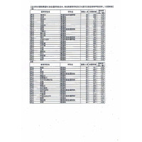 【高校受験2013】大阪府 全公立高校の志願倍率 画像