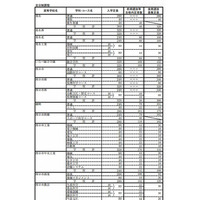 【高校受験2013】三重県立高校、前期合格者と後期募集定員を発表 画像