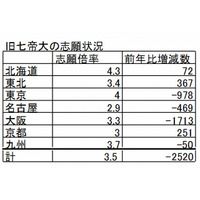 【大学受験2013】国公立や私大難関校で志願者減、その要因は？ 画像