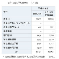 【高校受験2013】神奈川県公立高校共通選抜、平均倍率は1.18倍 画像