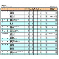 【高校受験2013】奈良県公立高校の出願状況、平均1.37倍 画像