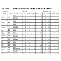 【高校受験2013】岩手県、公立高校入試志願状況…64校中43校が定員割れ 画像