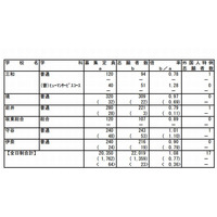 【高校受験2013】茨城県立高校の志願状況、平均1.07倍 画像