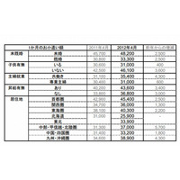 サラリーマンの小遣、1か月39,600円…5年ぶり増加 画像