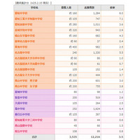 【中学受験2013】愛知県内私立中学の志願状況、平均3.5倍 画像