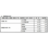 大阪府、185校中33校で計115件の体罰が発覚 画像