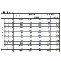 【高校受験2013】広島県公立高校選抜I、IIの志願状況…変更は2/25まで 画像