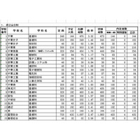 【高校受験2013】千葉県公立高校・前期選抜の合格者数発表 画像