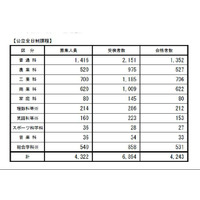 【高校受験2013】長野県立高校、前期合格者を発表 画像