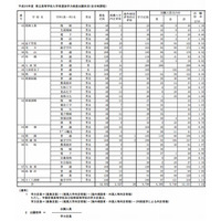 【高校受験2013】栃木県立高校の出願状況、平均1.24倍 画像