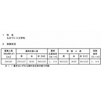 【高校受験2013】都立産業技術高専の受検状況と模範解答 画像