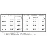 【大学受験2013】国公立大2次試験の確定志願状況、前年5,141人減の4.8倍 画像