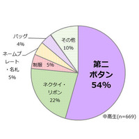 女子中高生対象調査、4割以上が卒業旅行に行く予定と回答 画像