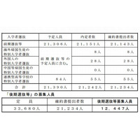 【高校受験2013】千葉県公立高校・後期選抜の募集人数発表 画像