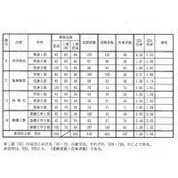 【高校受験2013】兵庫県公立高校、多部制単位制I期試験の合格状況…受検倍率1.63倍 画像