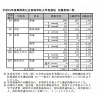 【高校受験2013】静岡県公立高校の志願状況…平均1.11倍 画像