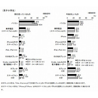 小学生のデジタル機器使用率、ケータイ2割・スマホ1割 画像