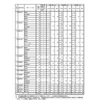 【高校受験2013】佐賀県立高校、特色選抜の合格状況と一般選抜の募集人員を発表 画像