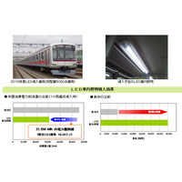 東急、全新造車両にLED車内照明を導入…消費電力量40％削減 画像