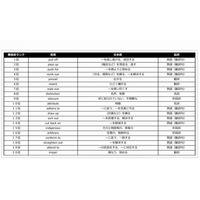 【大学受験2013】国立2次・私立入試 間違いやすい英単語・熟語ランキング 画像