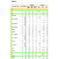 【大学受験2013】2012・2011私大の補欠合格実績…早慶明上智など37校 画像