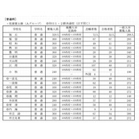 【高校受験2013】愛知県公立高校の一般募集人員発表…2/22より出願 画像