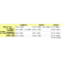 【高校受験2013】東京都立高校で2/23入試…東京新聞が解答速報 画像