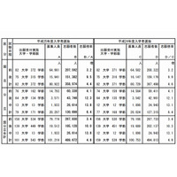 【大学受験2013】今日から国公立大2次試験…前期26万人 画像