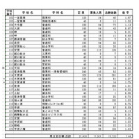 【高校受験2013】千葉県公立高（後期）志願状況…最高は県立柏・理数科4.5倍 画像