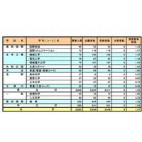 【高校受験2013】奈良県の特色選抜実施状況…実質1.37倍 画像