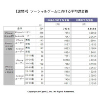 ソーシャルゲームの利用実態調査、月間の平均課金額は2,742円 画像