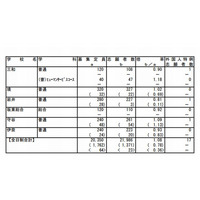 【高校受験2013】茨城県立高校の志願状況、変更前と変わらず1.07倍 画像