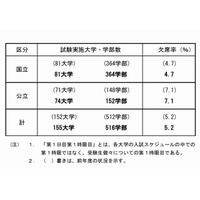 【大学受験2013】国公立大2次（前期）の受験状況、欠席率5.2％ 画像