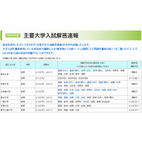 【大学受験2013】京大2次試験解答速報、駿台などで掲載開始 画像