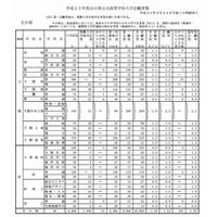 【高校受験2013】山口県公立高校入学志願状況、平均1.24倍 画像