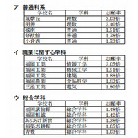 【高校受験2013】福岡県公立高校一般入試志願状況、組合立高校が人気 （追加）高倍率校 画像