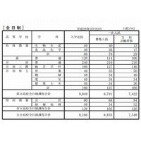 【高校受験2013】大分県立高校第1次選抜志願状況、全日制1.1倍 画像