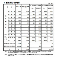 【高校受験2013】広島県公立高校一般入試の志願状況、全日制1.21倍 画像