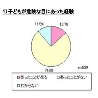 14％が子どもが危険な目にあった経験あり、86％がGPSが有効 画像