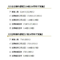 【高校受験2013】千葉県公立高校・後期選抜の志願者確定、全日制1.44倍 画像