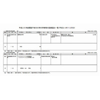 青山学院大学大学院など5校の学科・研究科設置届けを文科省が受理 画像