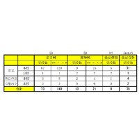 【高校受験2013】宮城県公立高校・後期選抜出願状況、全日制1.19倍 画像