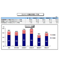 2014卒就活生、エントリー65.3社で筆記3.8社・面接2.3社…ディスコ2月調査 画像