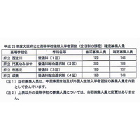 【高校受験2013】大阪府公立高校（前期）合格発表、後期の募集人員確定 画像