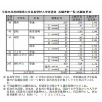 【高校受験2013】静岡県公立高校の最終志願状況…全日制1.11倍 画像