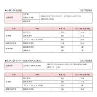 【大学受験2013】まだ間に合う大学受験、3月に出願可能な大学をピックアップ 画像