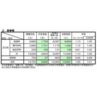 【高校受験2013】京都府 一般選抜志願状況、全日制1.1倍 画像