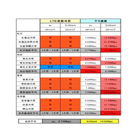 全国24大学でスマホ通信速度を調査…旧帝大速度No.1は阪大 画像