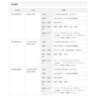 ソフトバンクら、小学校5校でiPad等活用の教育情報化事業を推進 画像